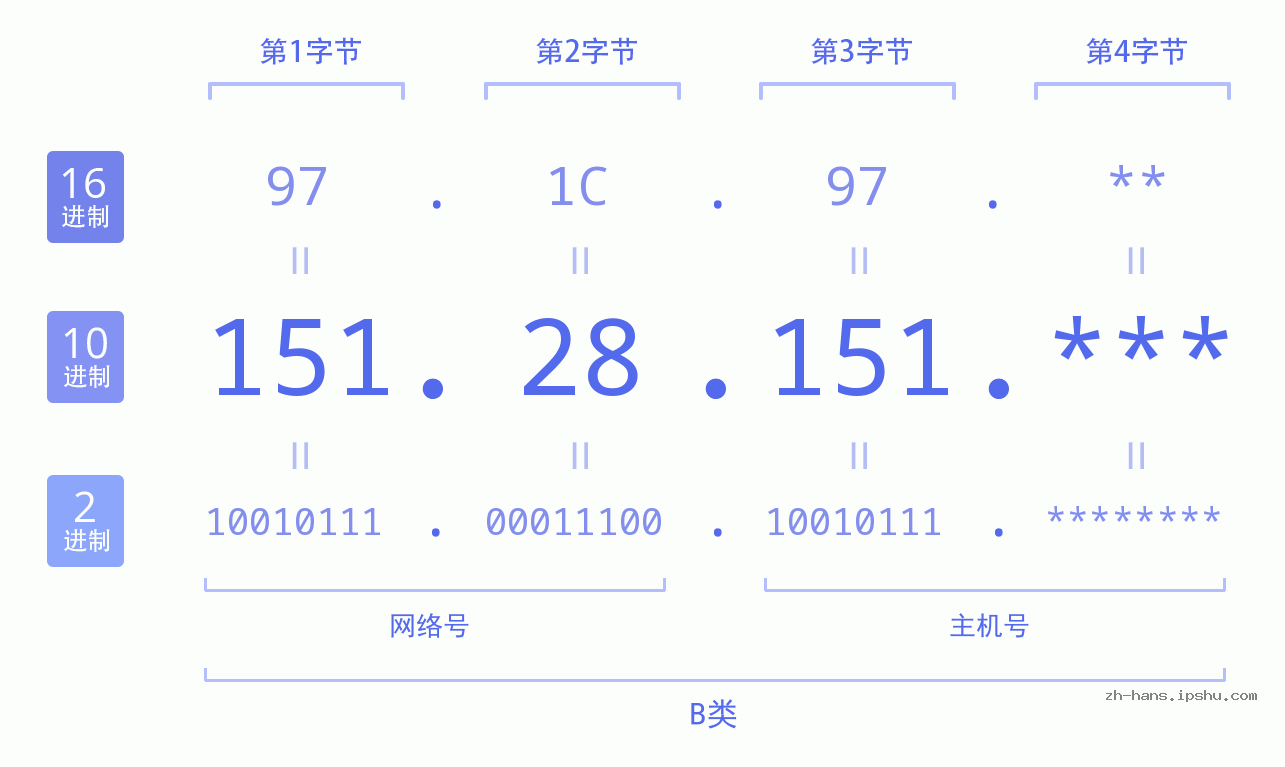 IP地址:151.28.151 数据结构图 二进制 十进制 十六进制 IPv4: 151.28.151 网络类型 网络号 主机号