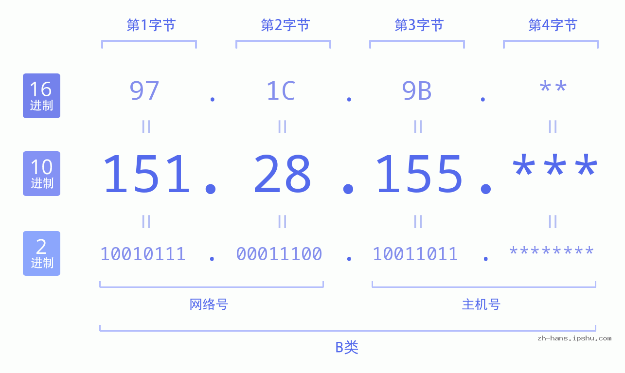 IP地址:151.28.155 数据结构图 二进制 十进制 十六进制 IPv4: 151.28.155 网络类型 网络号 主机号