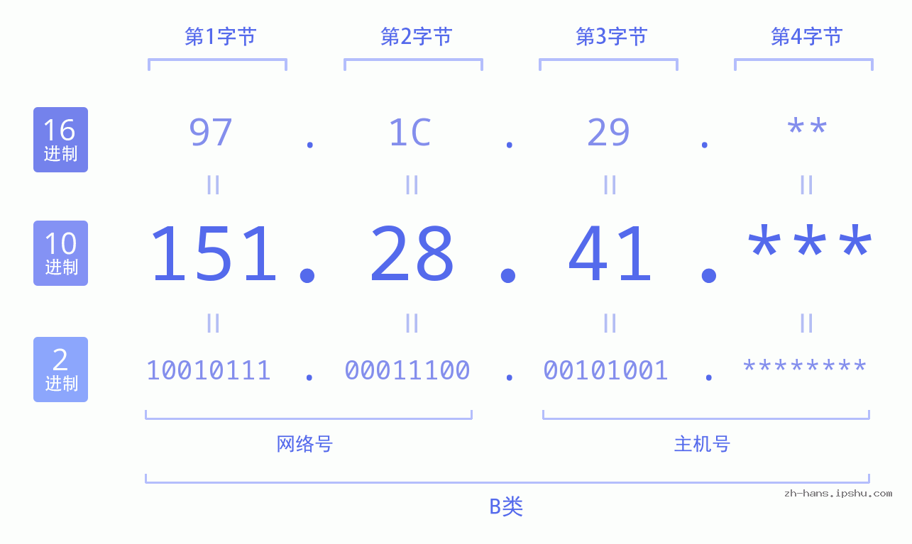 IP地址:151.28.41 数据结构图 二进制 十进制 十六进制 IPv4: 151.28.41 网络类型 网络号 主机号