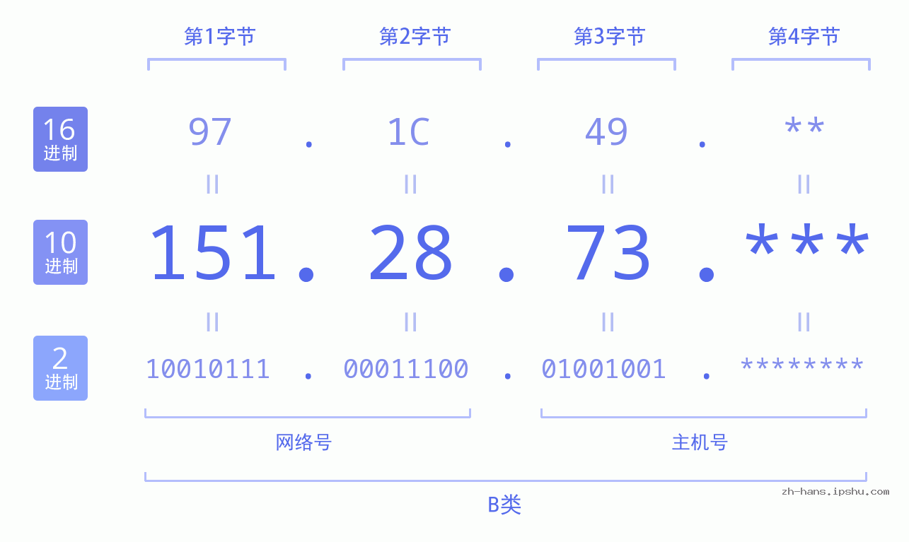 IP地址:151.28.73 数据结构图 二进制 十进制 十六进制 IPv4: 151.28.73 网络类型 网络号 主机号