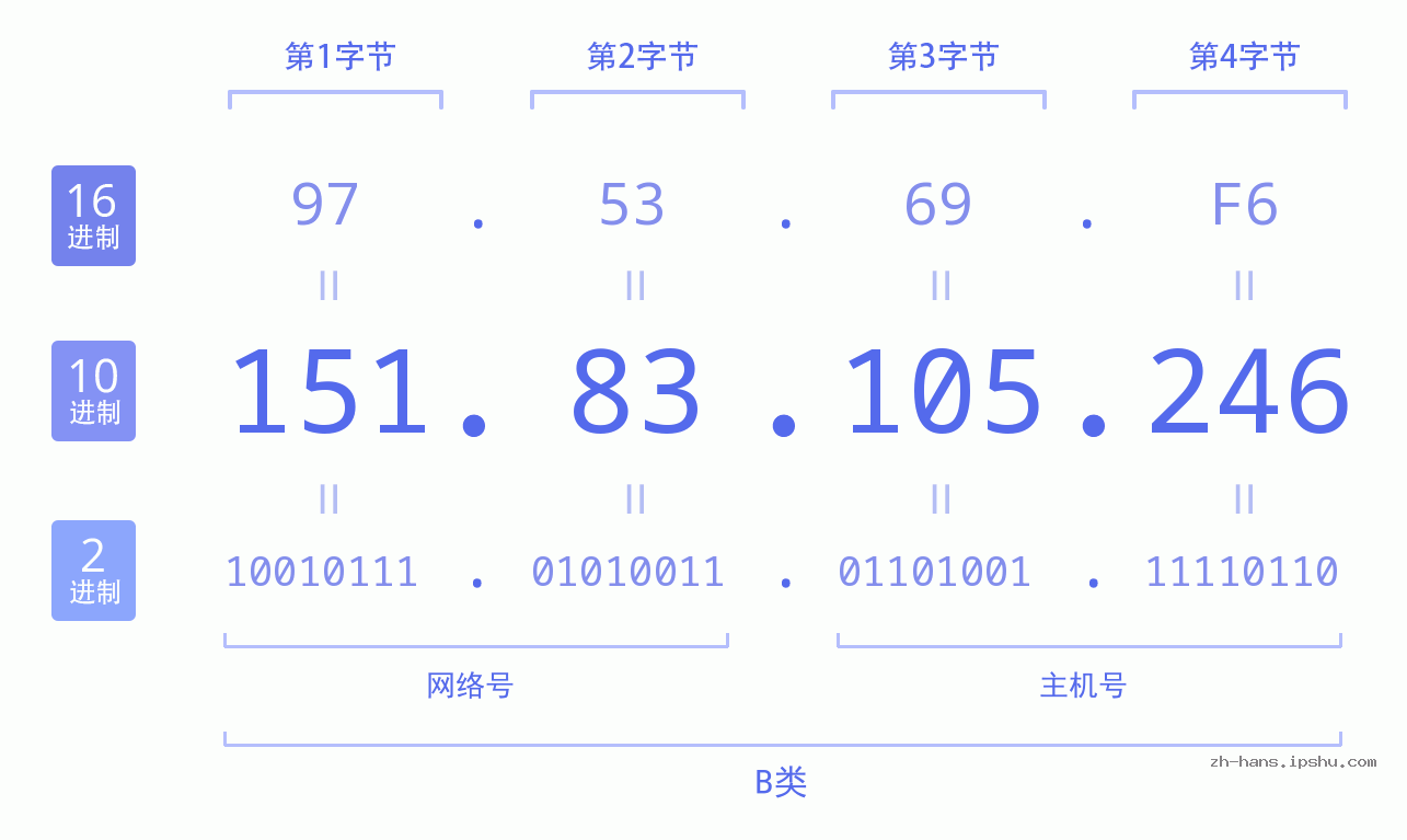 IP地址:151.83.105.246 数据结构图 二进制 十进制 十六进制 IPv4: 151.83.105.246 网络类型 网络号 主机号