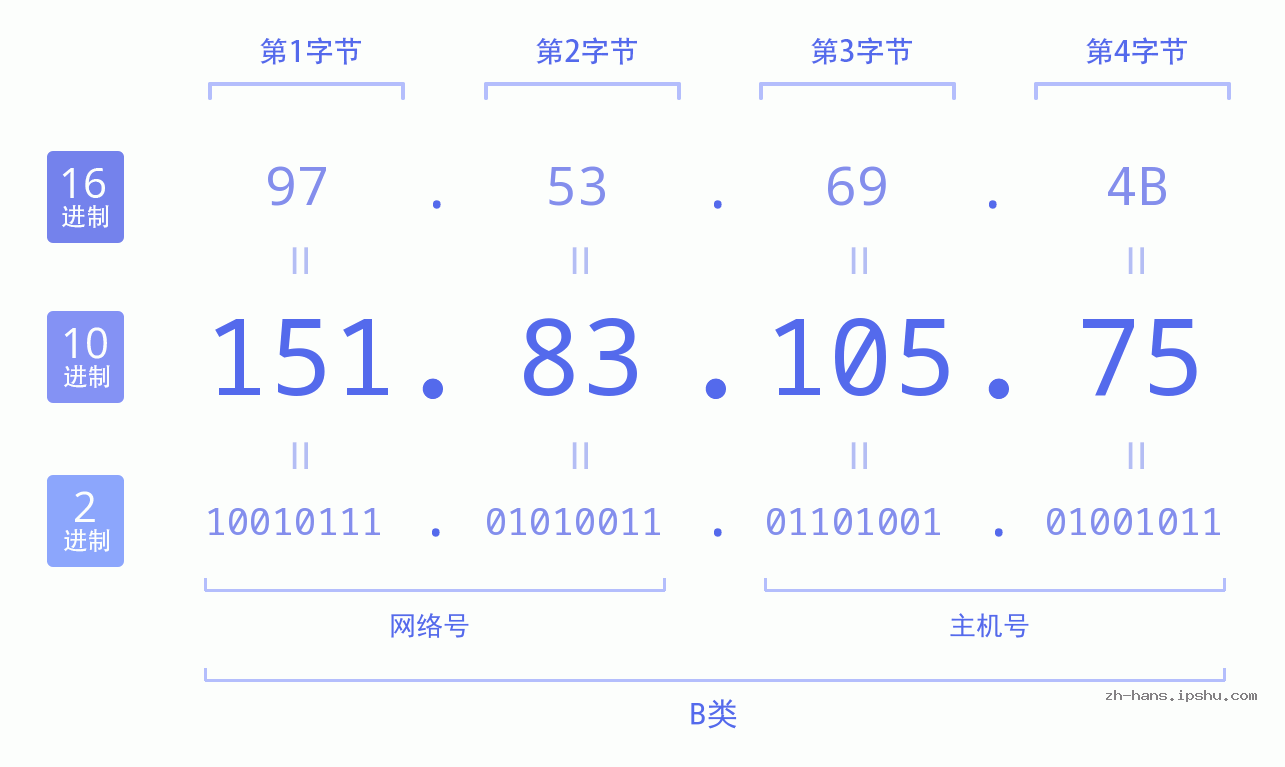 IP地址:151.83.105.75 数据结构图 二进制 十进制 十六进制 IPv4: 151.83.105.75 网络类型 网络号 主机号