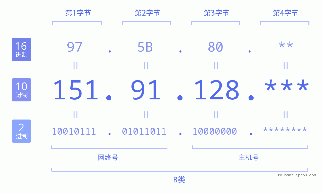 IPv4: 151.91.128 网络类型 网络号 主机号