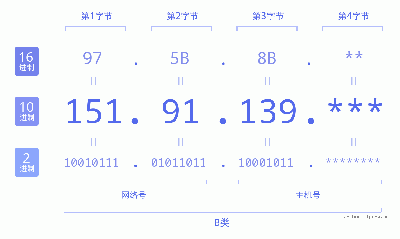 IP地址:151.91.139 数据结构图 二进制 十进制 十六进制 IPv4: 151.91.139 网络类型 网络号 主机号
