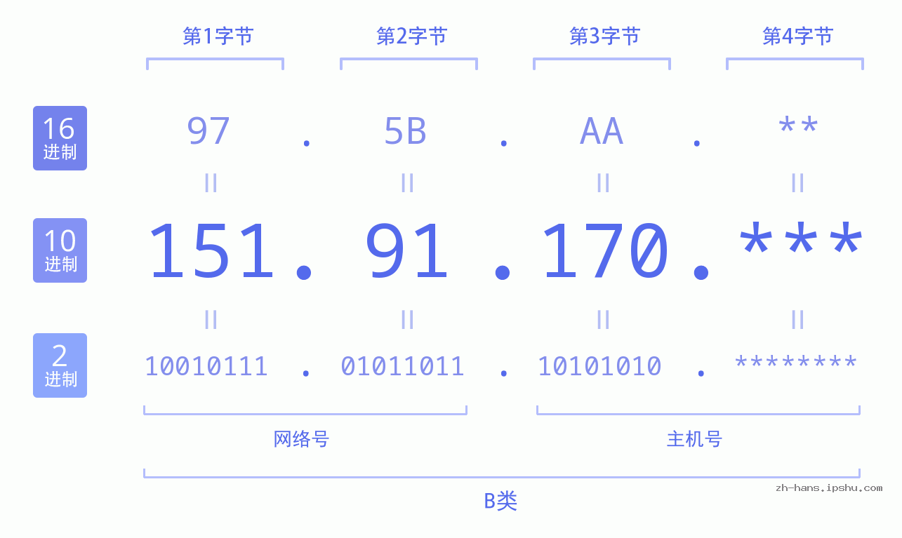 IPv4: 151.91.170 网络类型 网络号 主机号