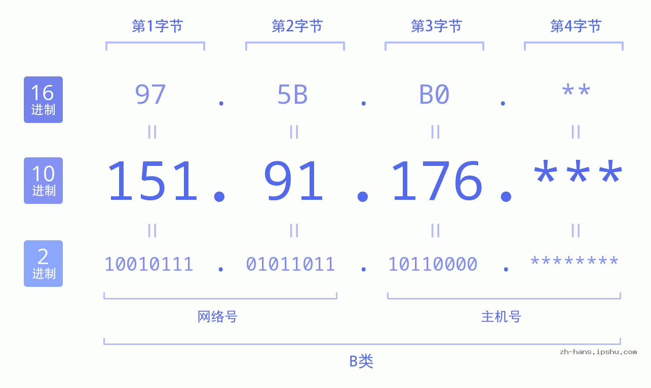 IPv4: 151.91.176 网络类型 网络号 主机号