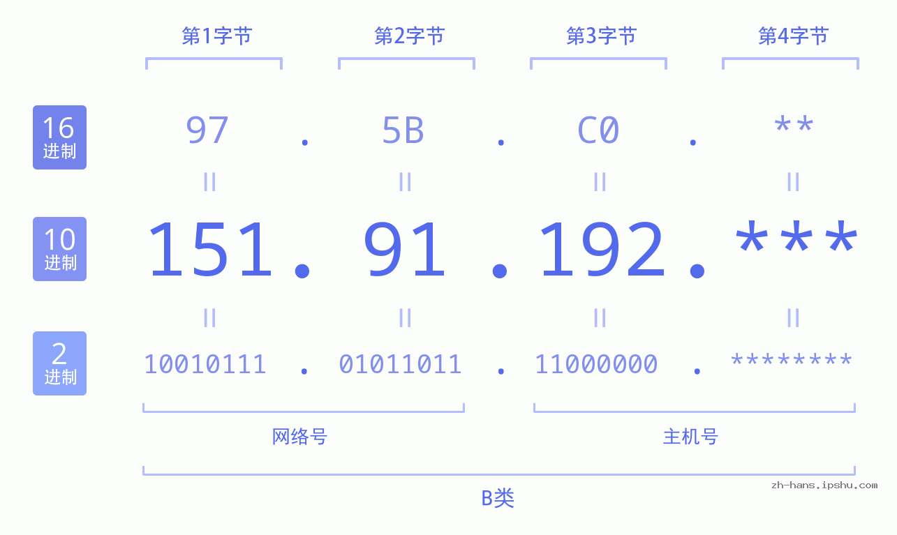 IP地址:151.91.192 数据结构图 二进制 十进制 十六进制 IPv4: 151.91.192 网络类型 网络号 主机号
