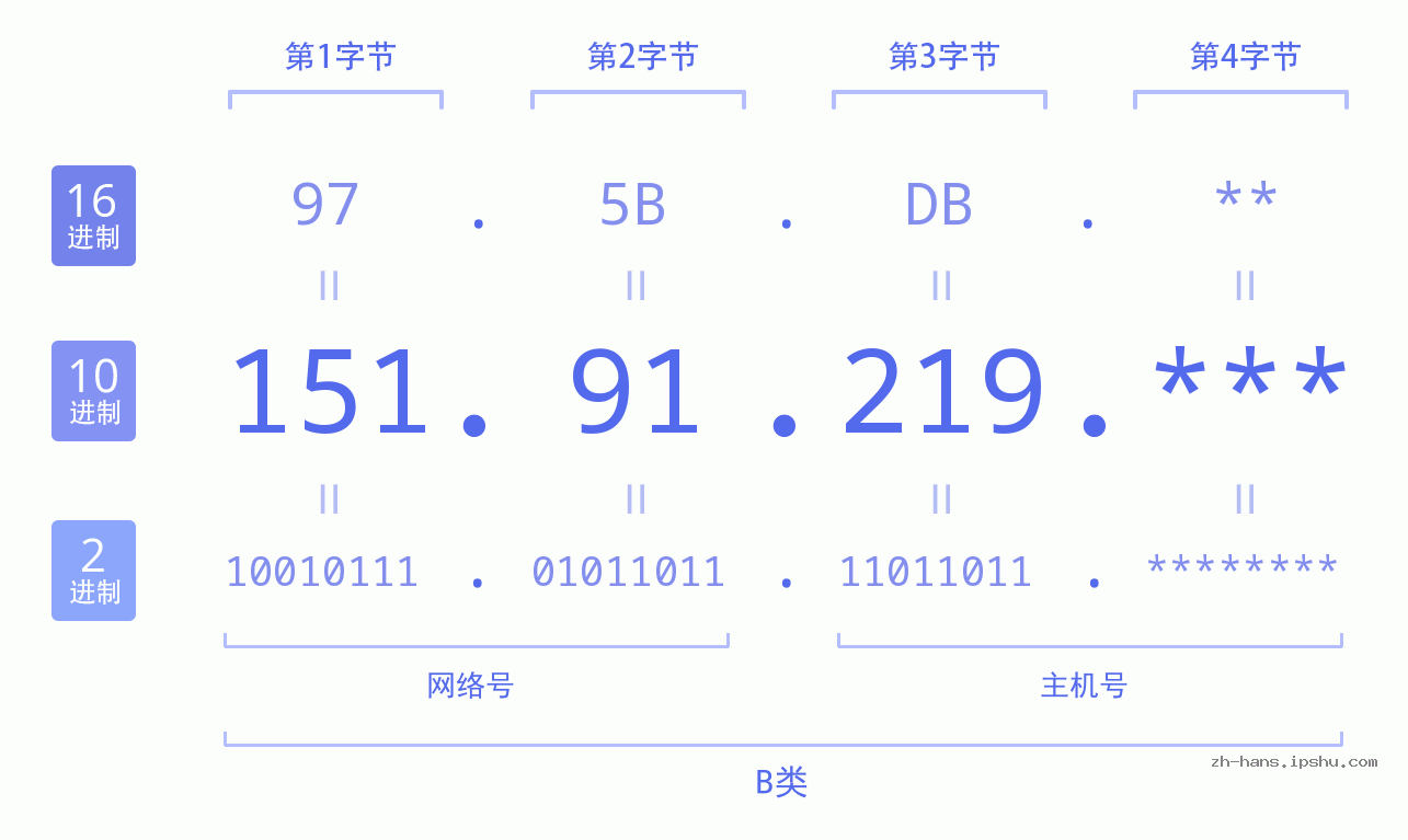 IP地址:151.91.219 数据结构图 二进制 十进制 十六进制 IPv4: 151.91.219 网络类型 网络号 主机号