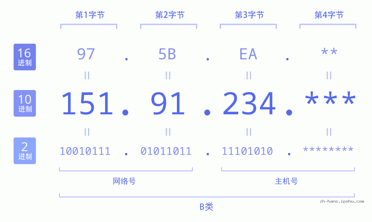 IP地址:151.91.234 数据结构图 二进制 十进制 十六进制 IPv4: 151.91.234 网络类型 网络号 主机号
