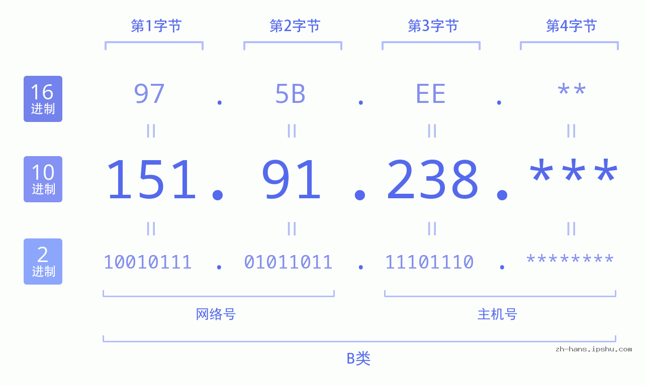 IP地址:151.91.238 数据结构图 二进制 十进制 十六进制 IPv4: 151.91.238 网络类型 网络号 主机号