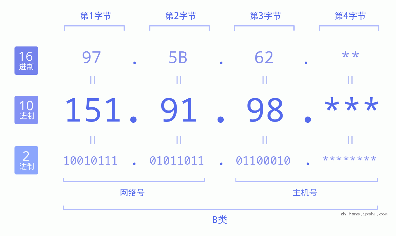 IP地址:151.91.98 数据结构图 二进制 十进制 十六进制 IPv4: 151.91.98 网络类型 网络号 主机号