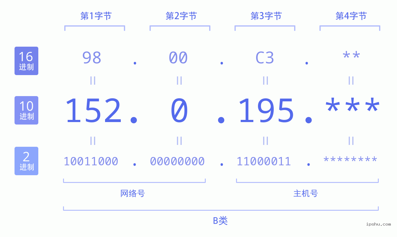 IPv4: 152.0.195 网络类型 网络号 主机号