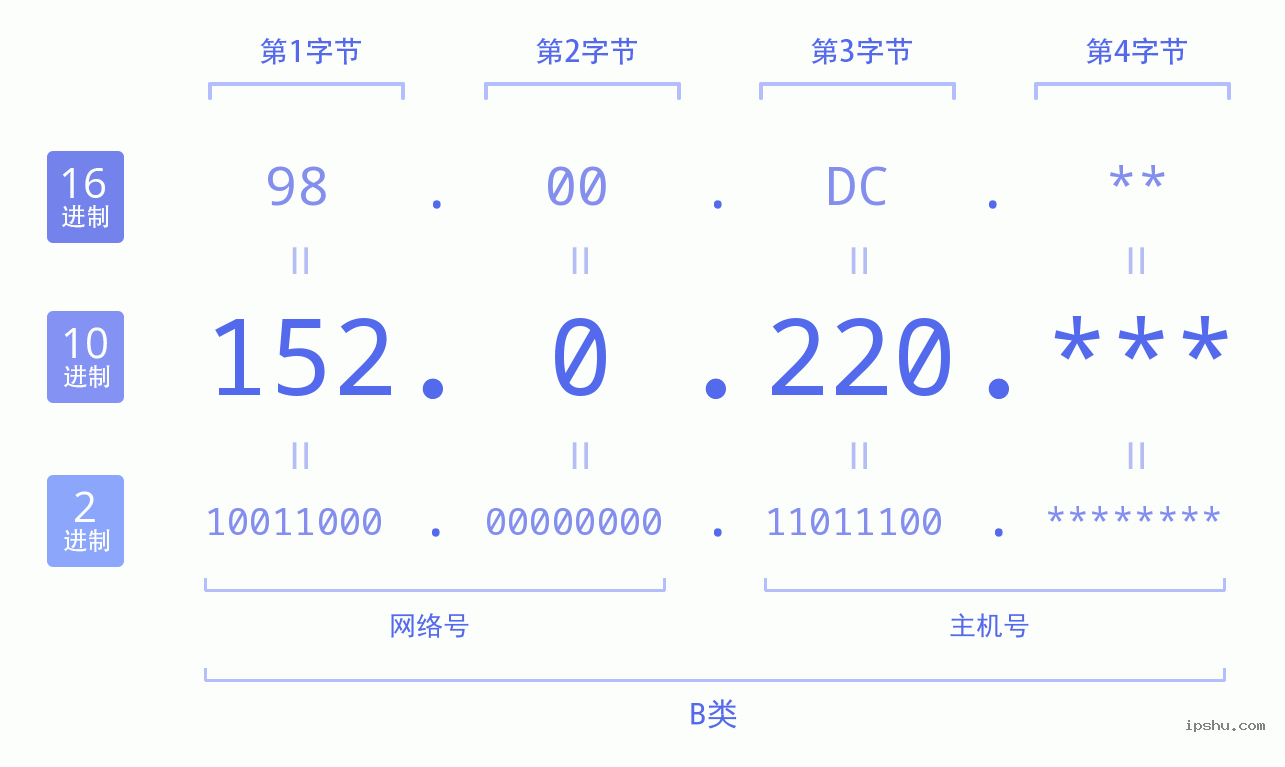 IPv4: 152.0.220 网络类型 网络号 主机号