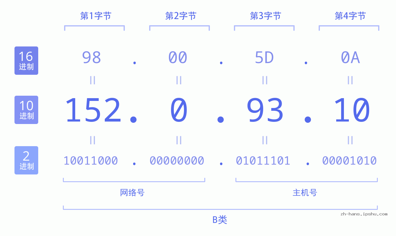 IP地址:152.0.93.10 数据结构图 二进制 十进制 十六进制 IPv4: 152.0.93.10 网络类型 网络号 主机号