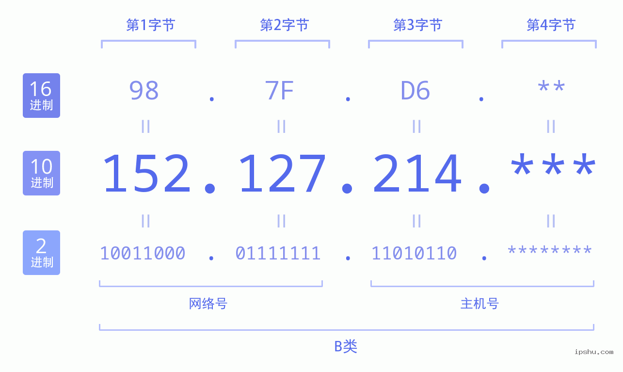 IPv4: 152.127.214 网络类型 网络号 主机号