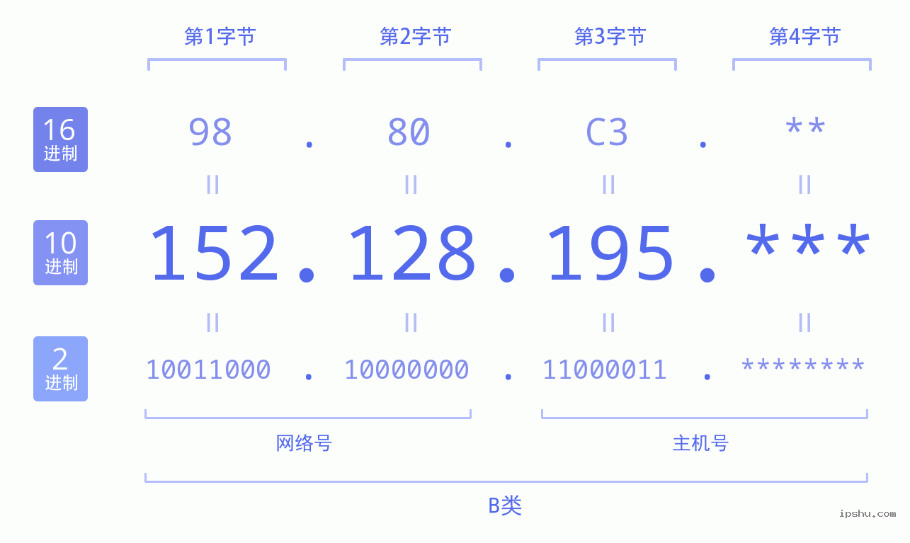 IPv4: 152.128.195 网络类型 网络号 主机号