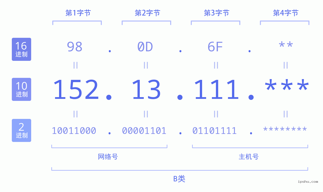 IPv4: 152.13.111 网络类型 网络号 主机号