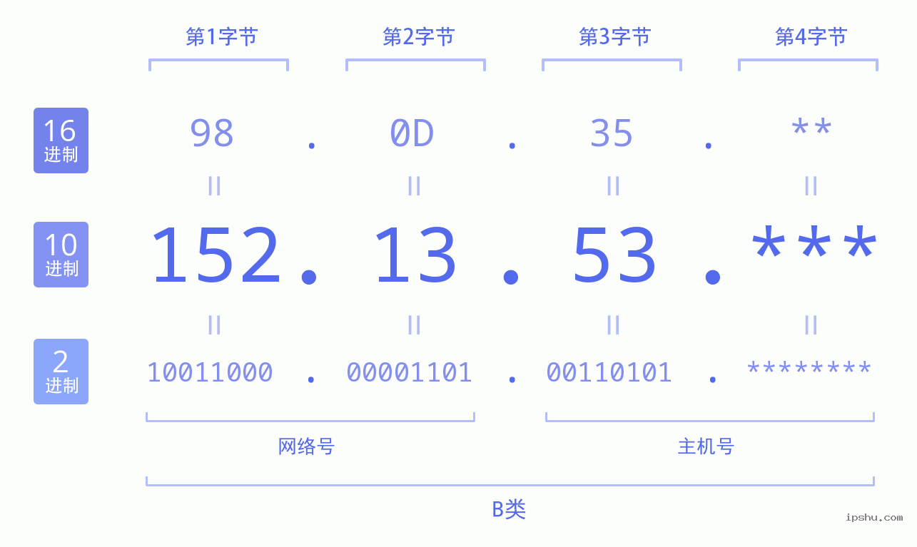 IPv4: 152.13.53 网络类型 网络号 主机号