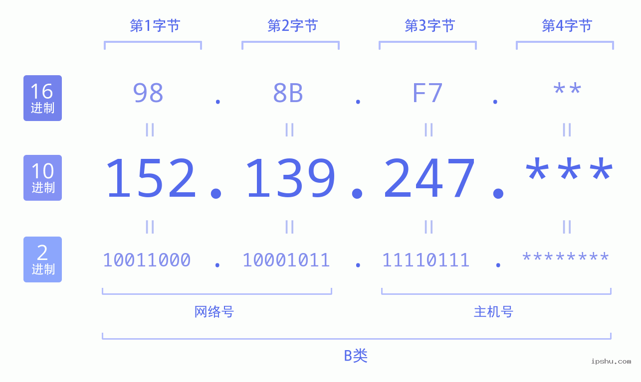 IPv4: 152.139.247 网络类型 网络号 主机号