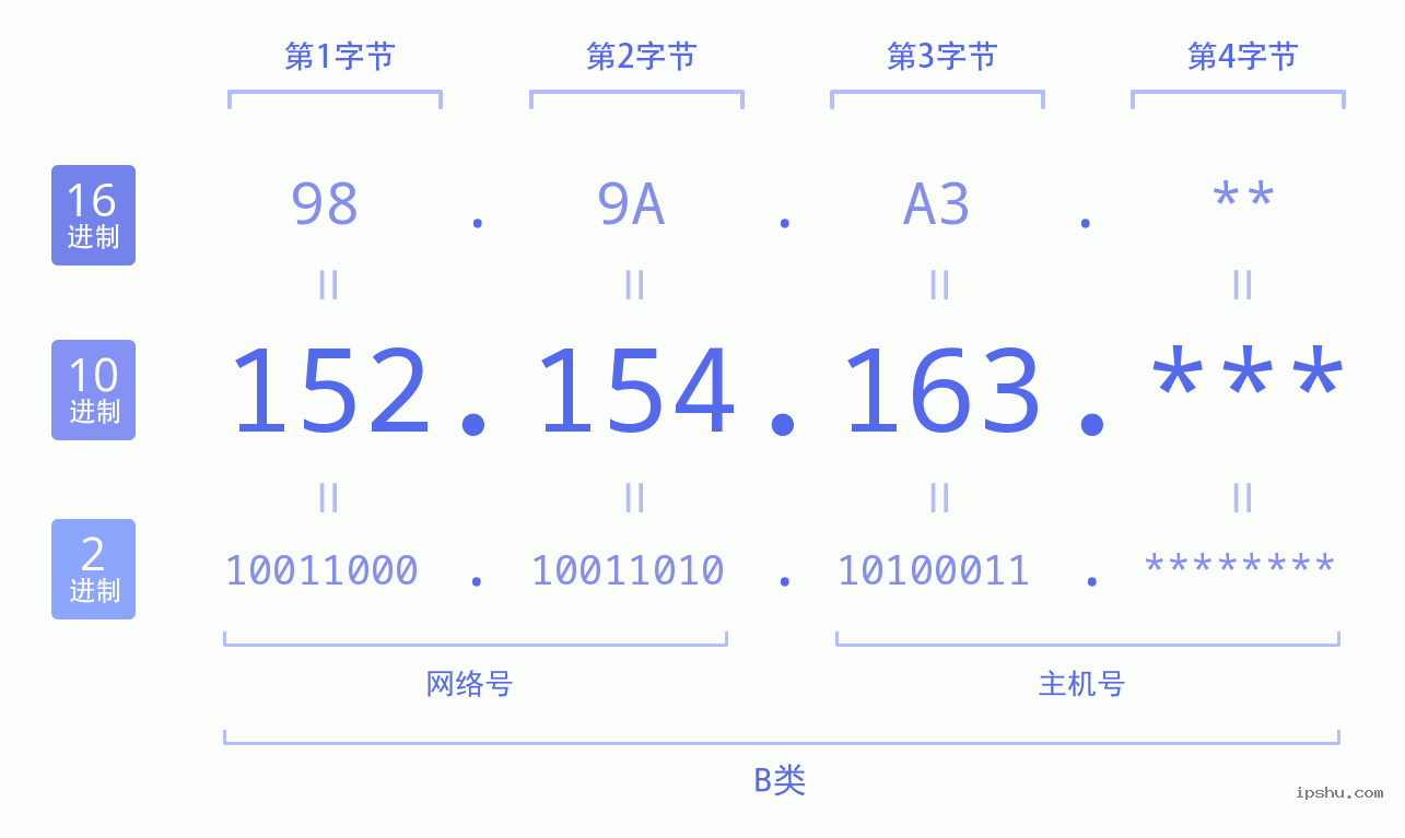 IPv4: 152.154.163 网络类型 网络号 主机号