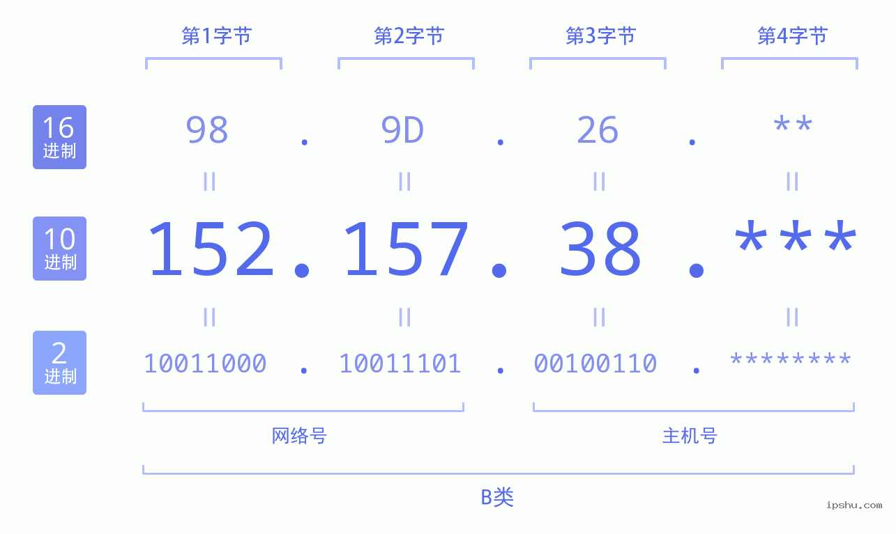 IPv4: 152.157.38 网络类型 网络号 主机号