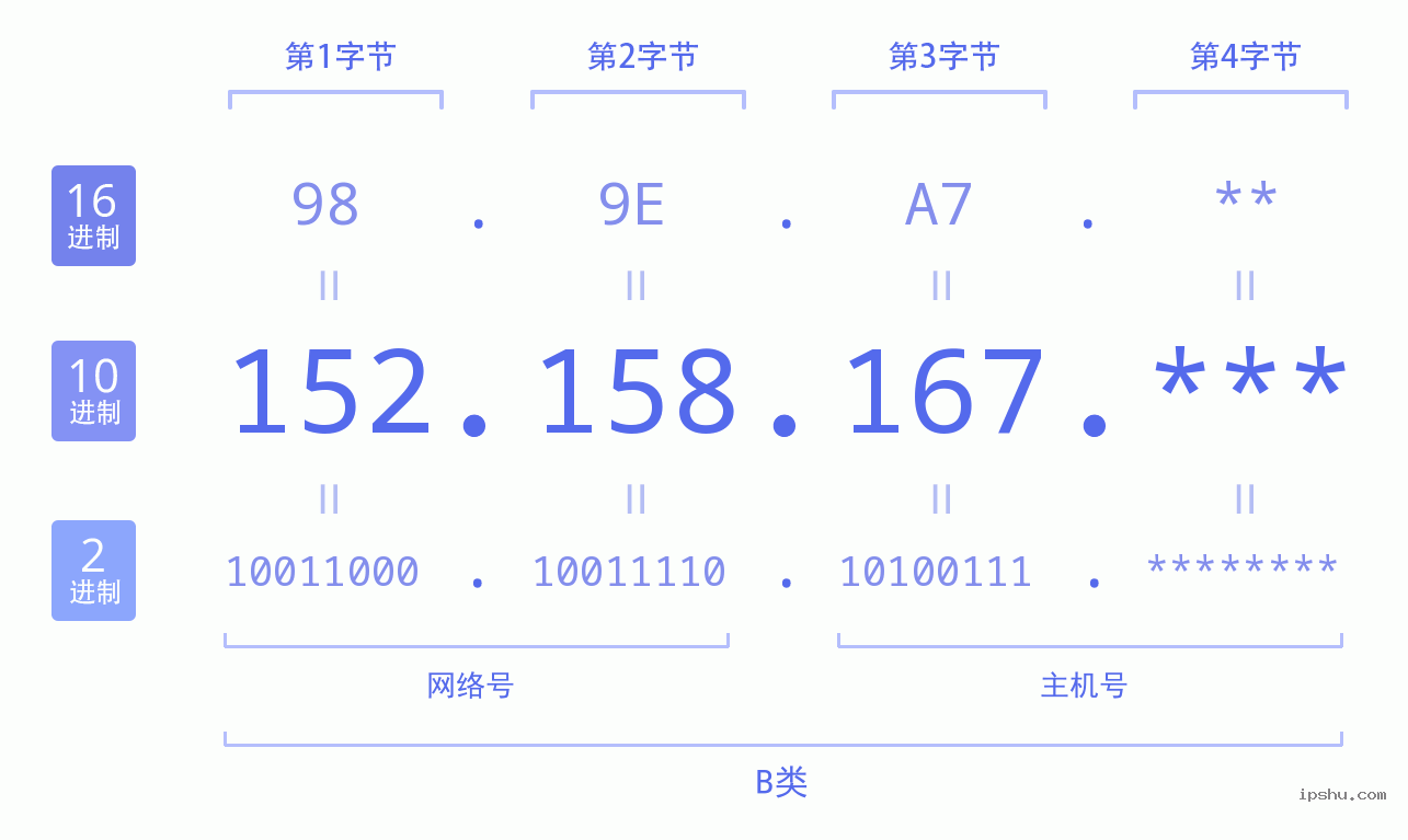 IPv4: 152.158.167 网络类型 网络号 主机号