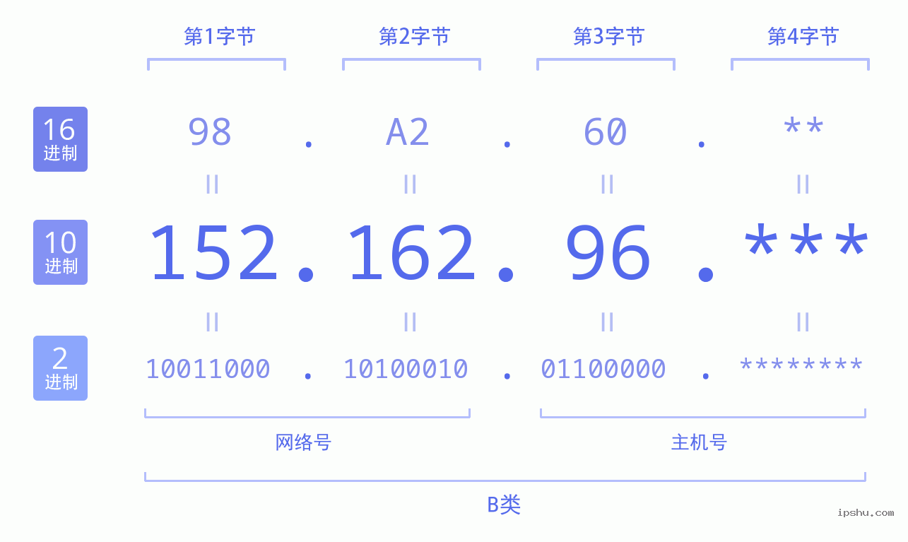 IPv4: 152.162.96 网络类型 网络号 主机号