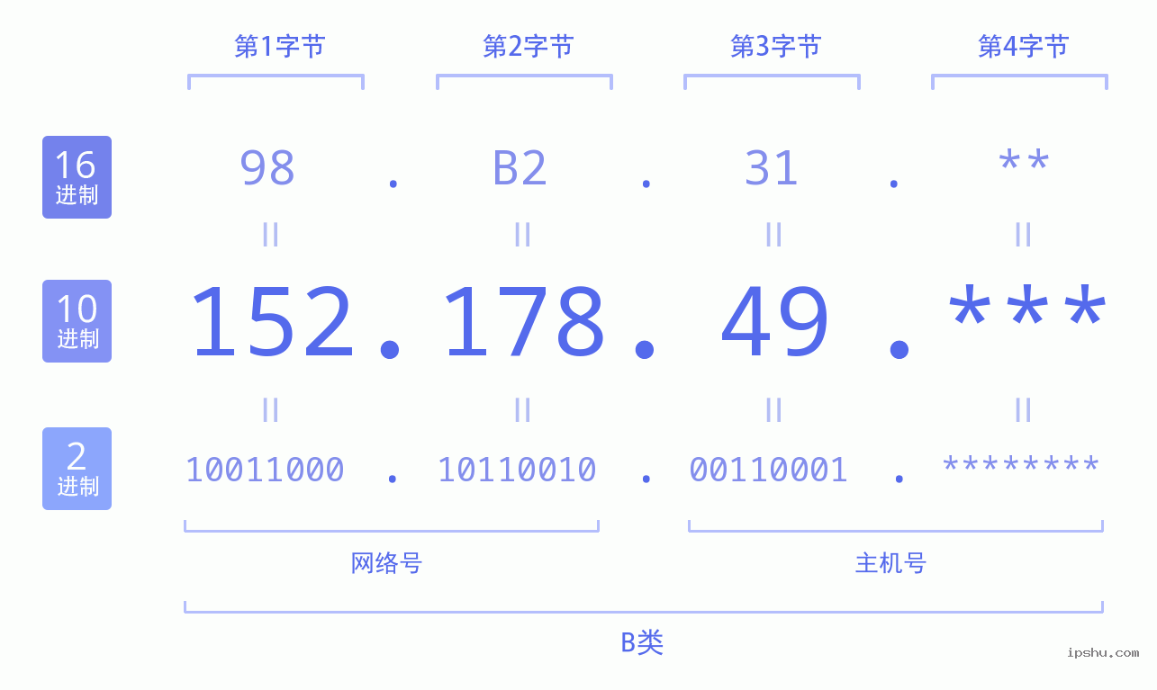 IPv4: 152.178.49 网络类型 网络号 主机号