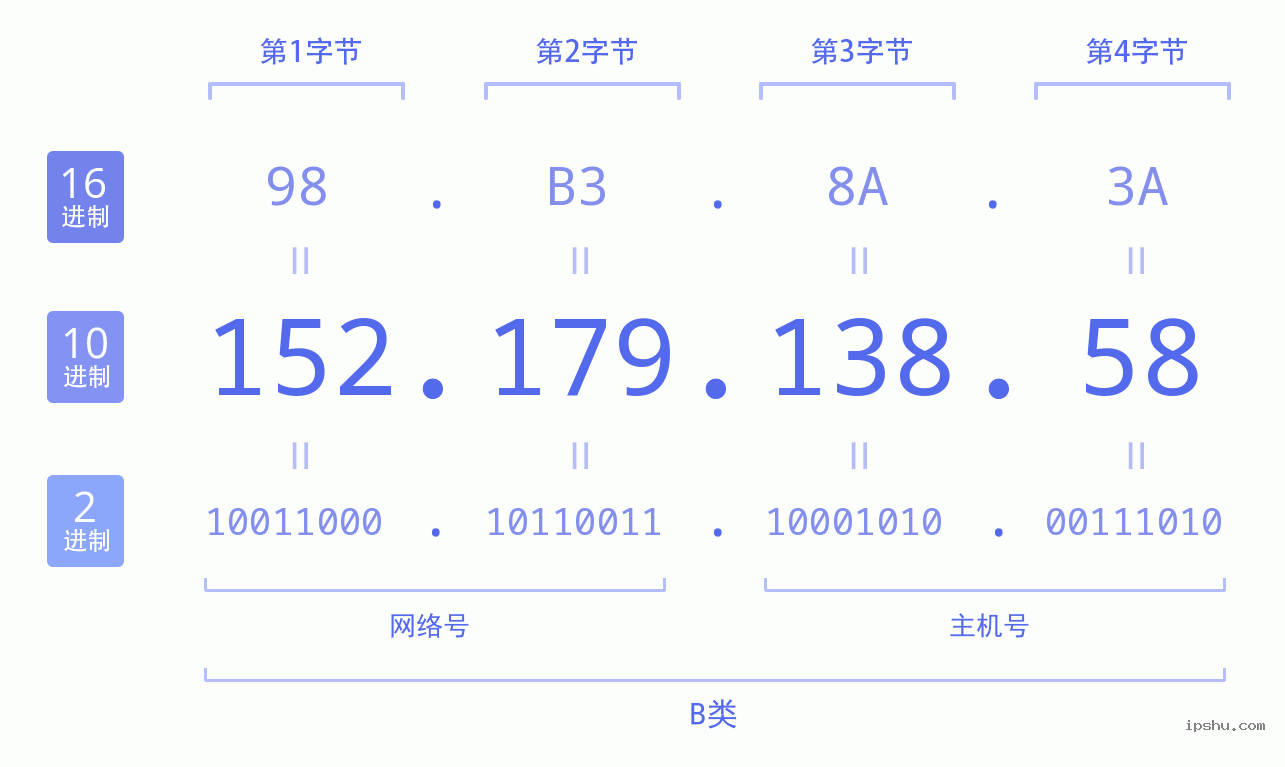 IPv4: 152.179.138.58 网络类型 网络号 主机号