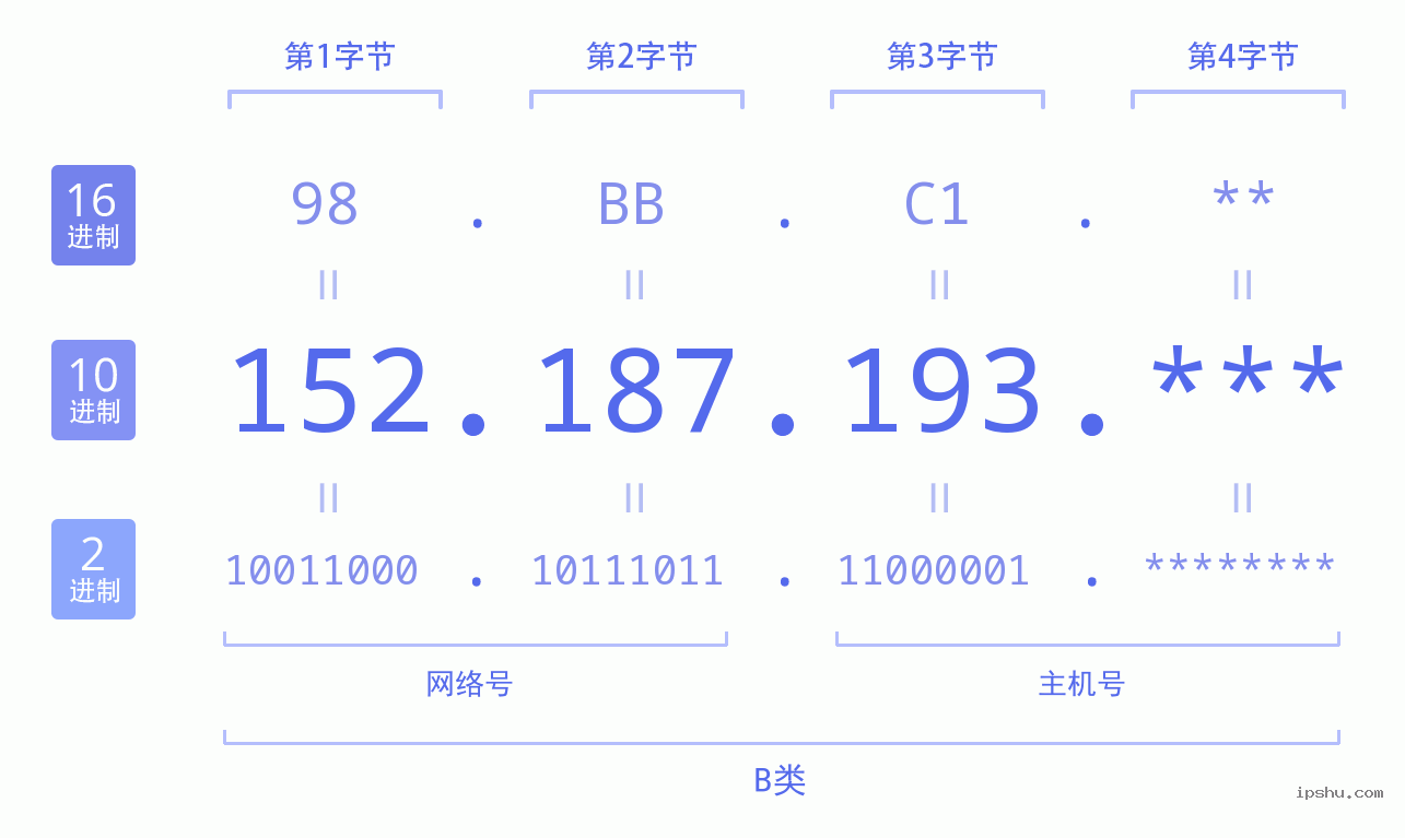 IPv4: 152.187.193 网络类型 网络号 主机号