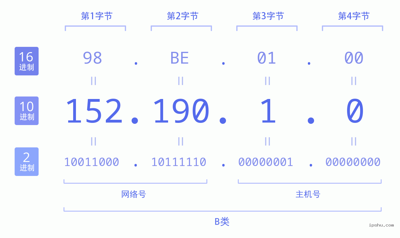 IPv4: 152.190.1.0 网络类型 网络号 主机号