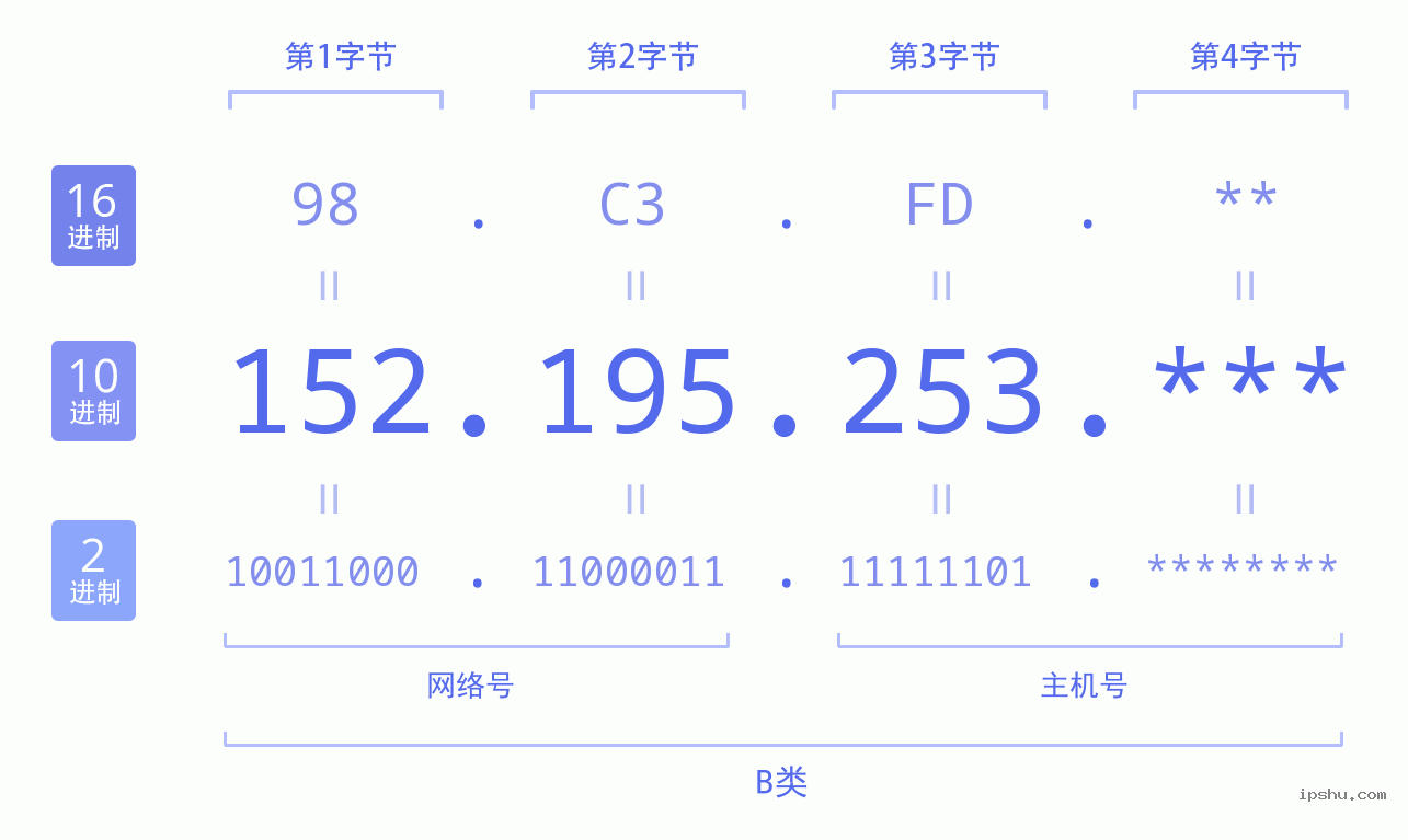 IPv4: 152.195.253 网络类型 网络号 主机号