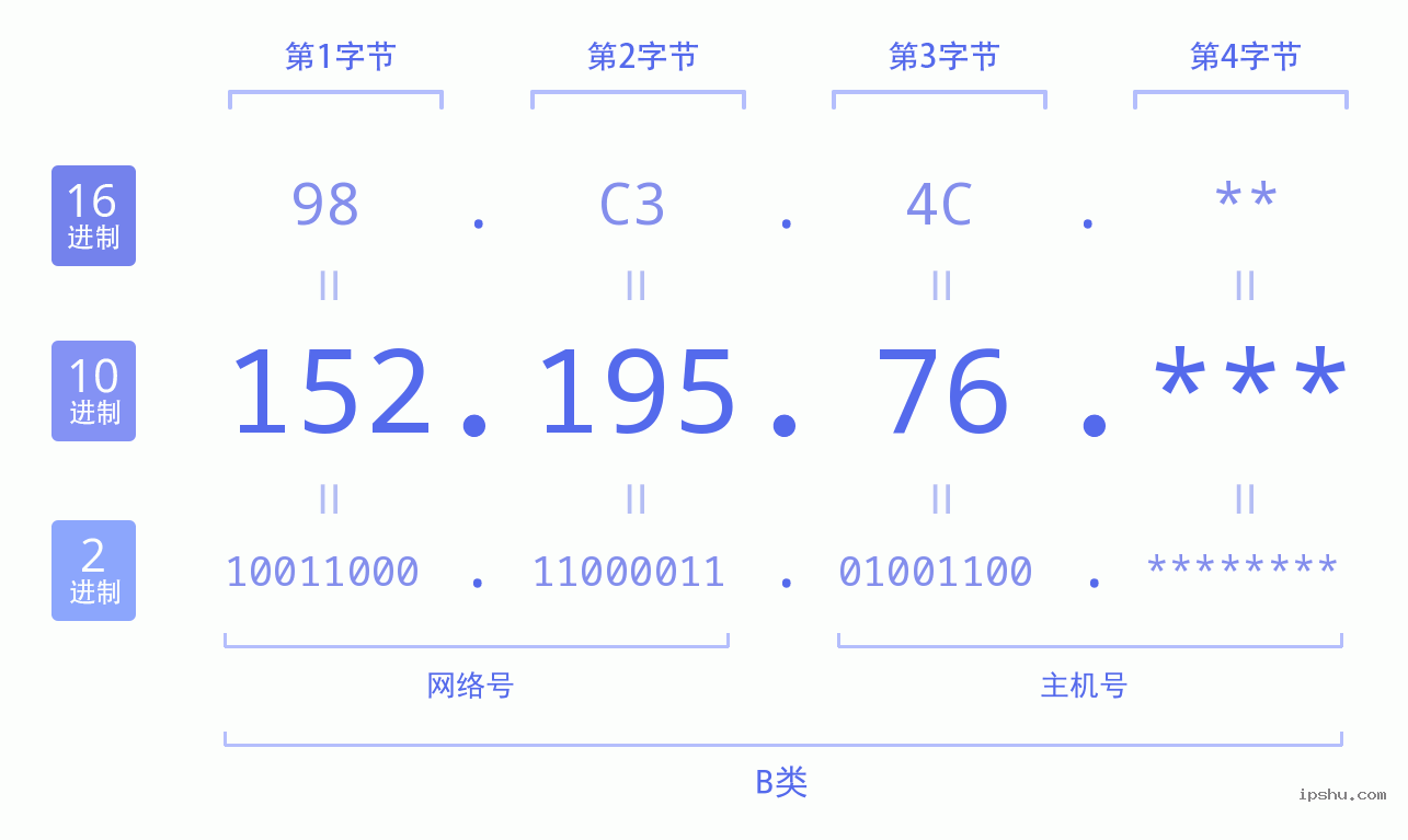 IPv4: 152.195.76 网络类型 网络号 主机号