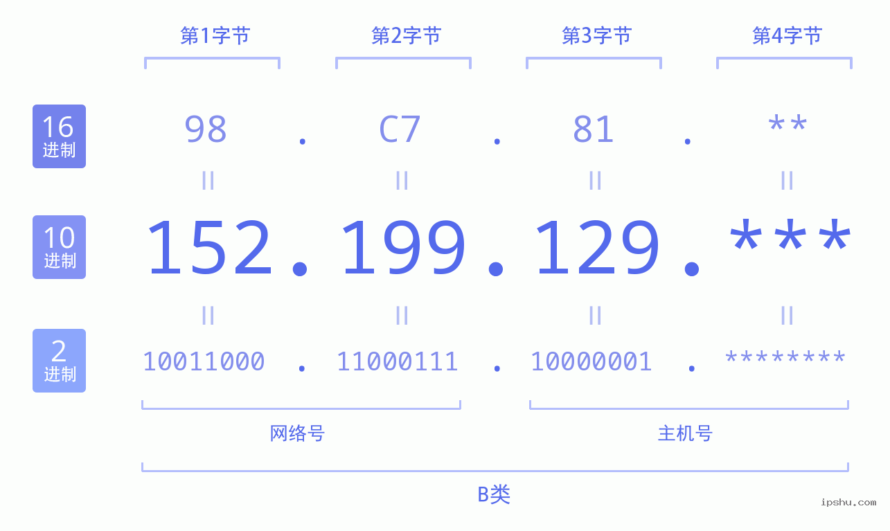 IPv4: 152.199.129 网络类型 网络号 主机号