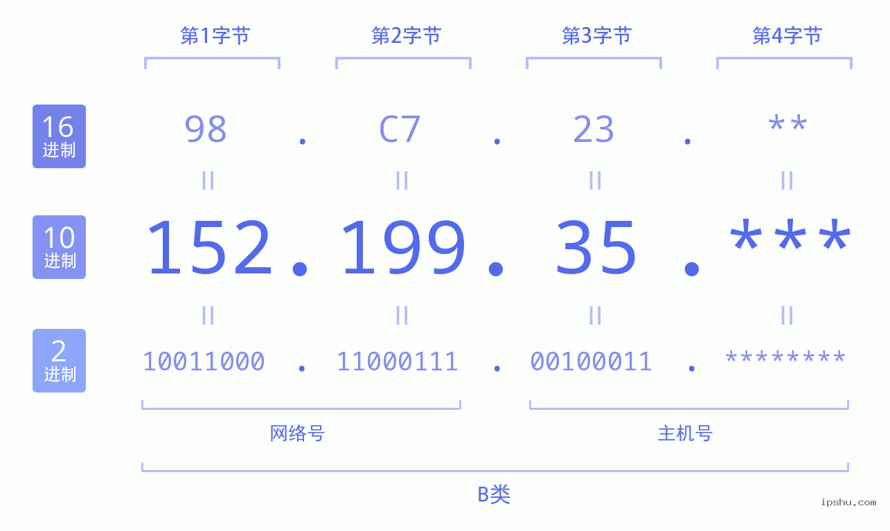 IPv4: 152.199.35 网络类型 网络号 主机号