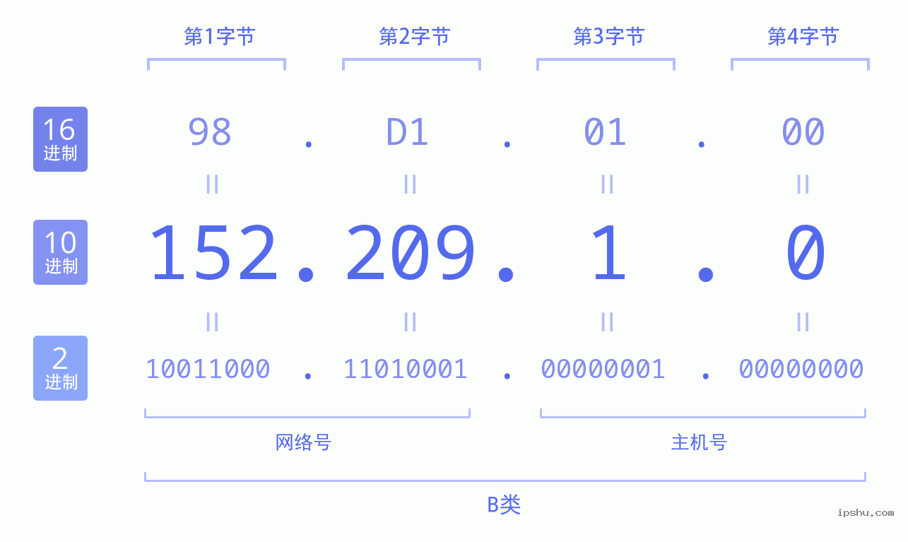 IPv4: 152.209.1.0 网络类型 网络号 主机号