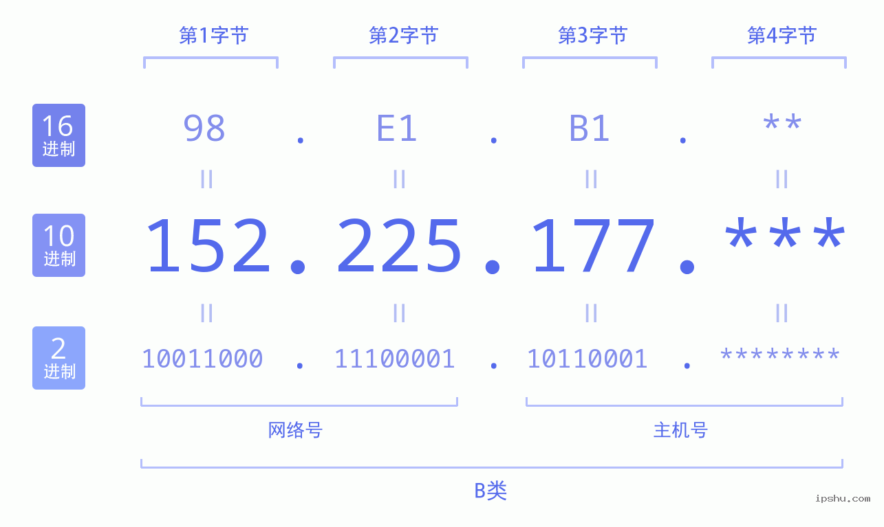 IPv4: 152.225.177 网络类型 网络号 主机号