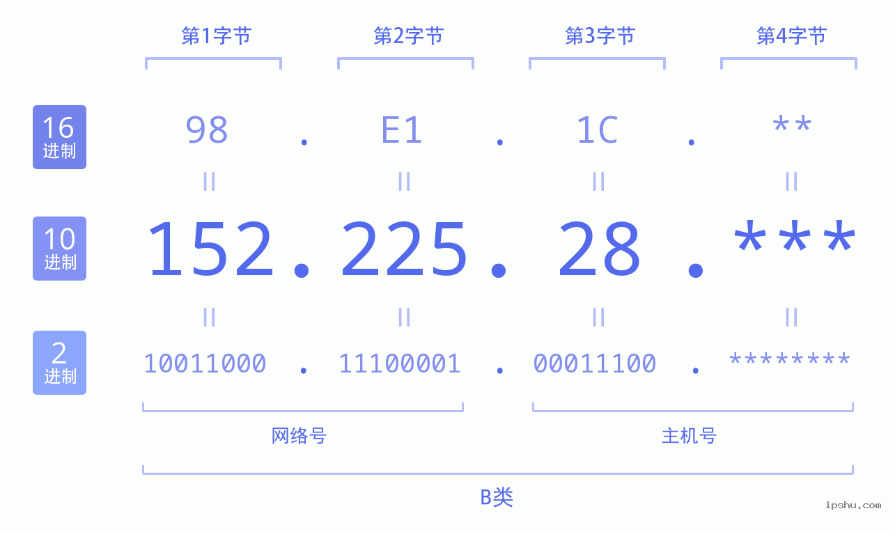 IPv4: 152.225.28 网络类型 网络号 主机号