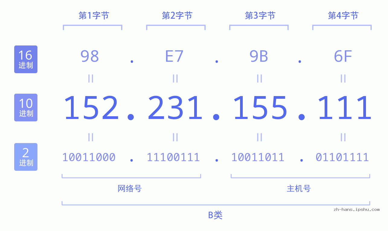 IP地址:152.231.155.111 数据结构图 二进制 十进制 十六进制 IPv4: 152.231.155.111 网络类型 网络号 主机号