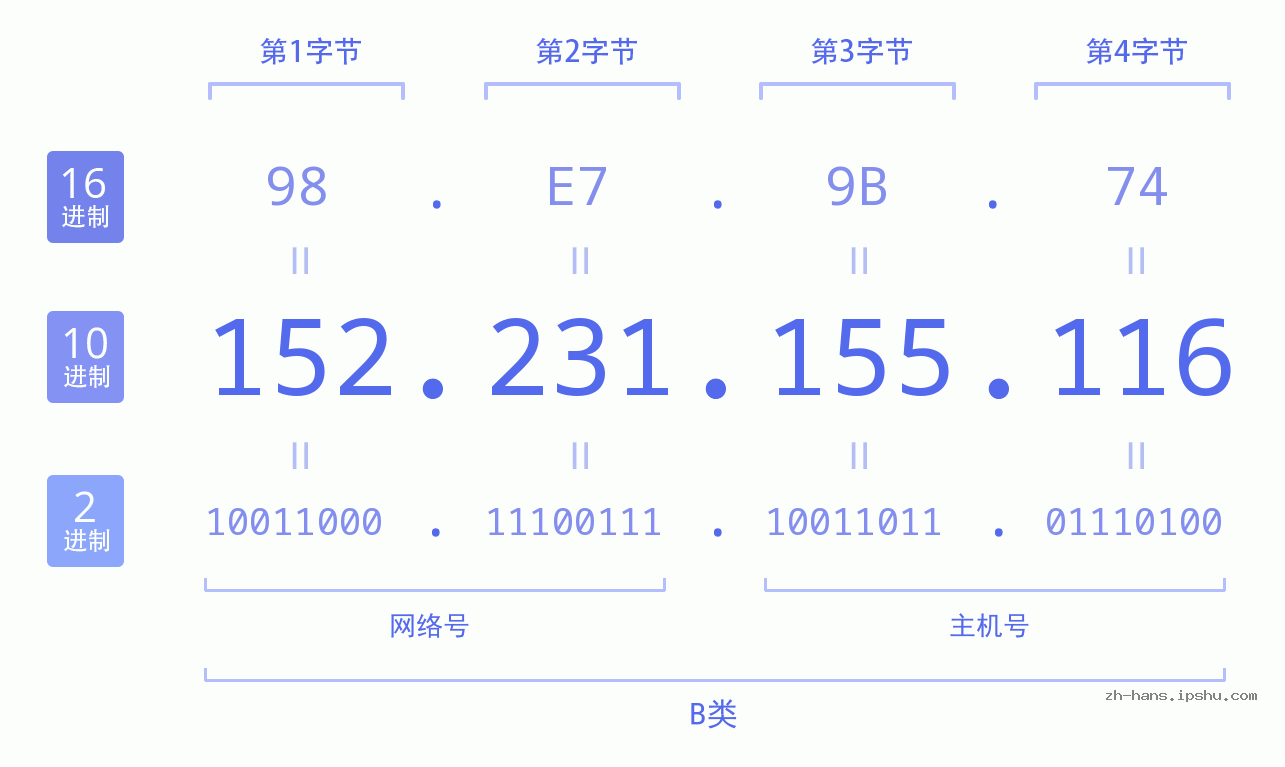 IP地址:152.231.155.116 数据结构图 二进制 十进制 十六进制 IPv4: 152.231.155.116 网络类型 网络号 主机号