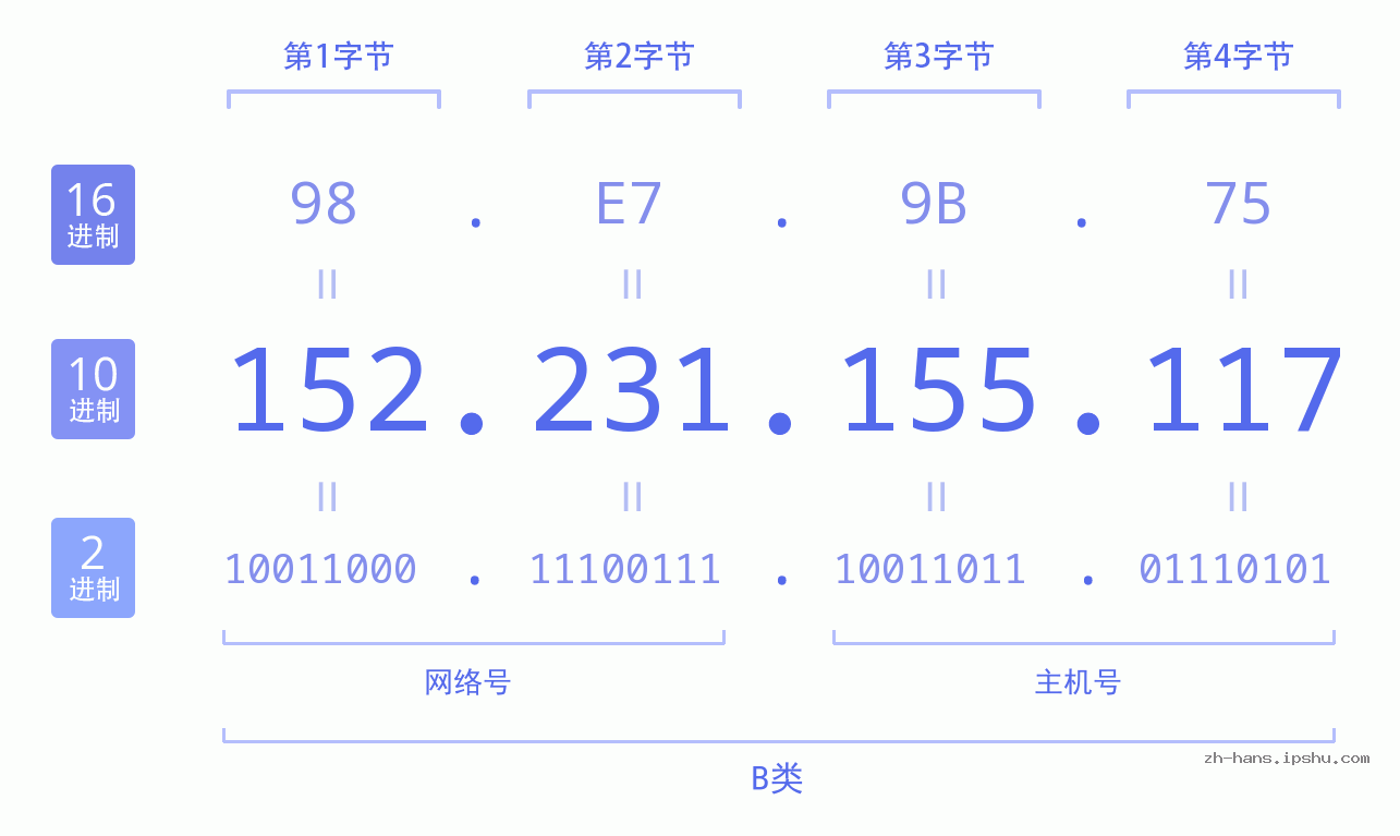 IP地址:152.231.155.117 数据结构图 二进制 十进制 十六进制 IPv4: 152.231.155.117 网络类型 网络号 主机号