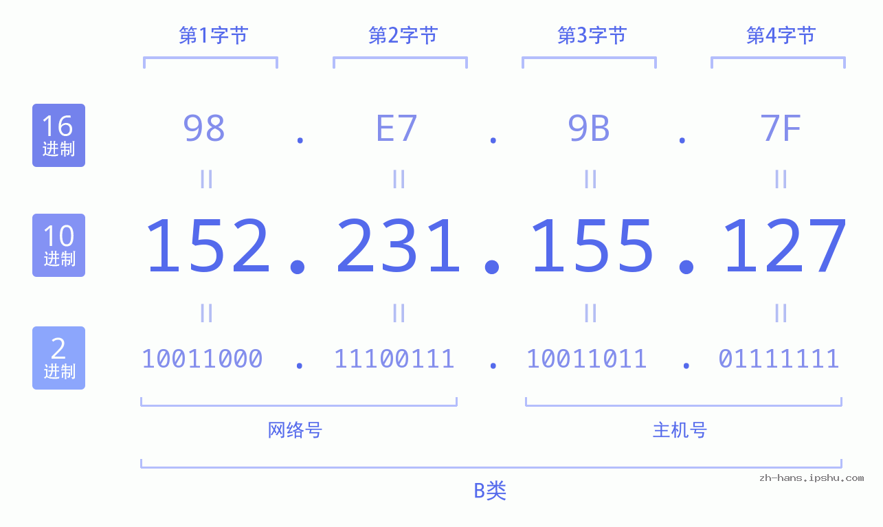 IP地址:152.231.155.127 数据结构图 二进制 十进制 十六进制 IPv4: 152.231.155.127 网络类型 网络号 主机号