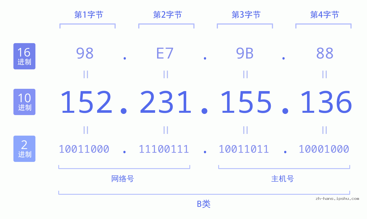 IP地址:152.231.155.136 数据结构图 二进制 十进制 十六进制 IPv4: 152.231.155.136 网络类型 网络号 主机号