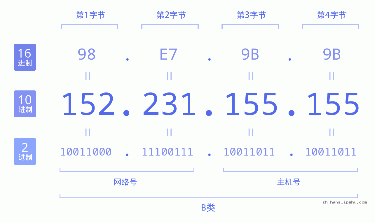 IPv4: 152.231.155.155 网络类型 网络号 主机号