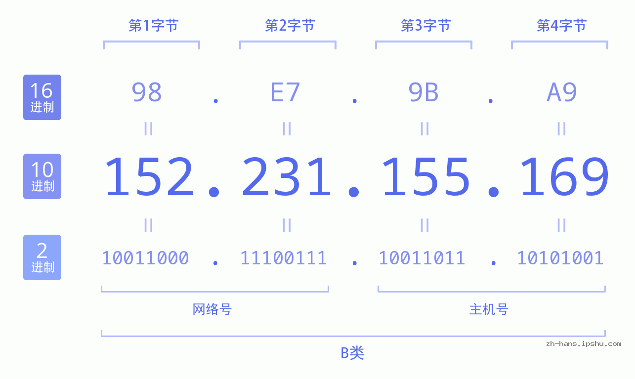 IP地址:152.231.155.169 数据结构图 二进制 十进制 十六进制 IPv4: 152.231.155.169 网络类型 网络号 主机号