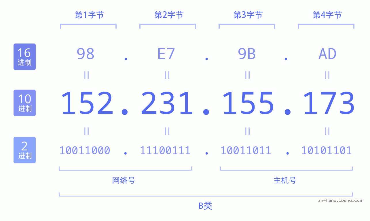 IP地址:152.231.155.173 数据结构图 二进制 十进制 十六进制 IPv4: 152.231.155.173 网络类型 网络号 主机号