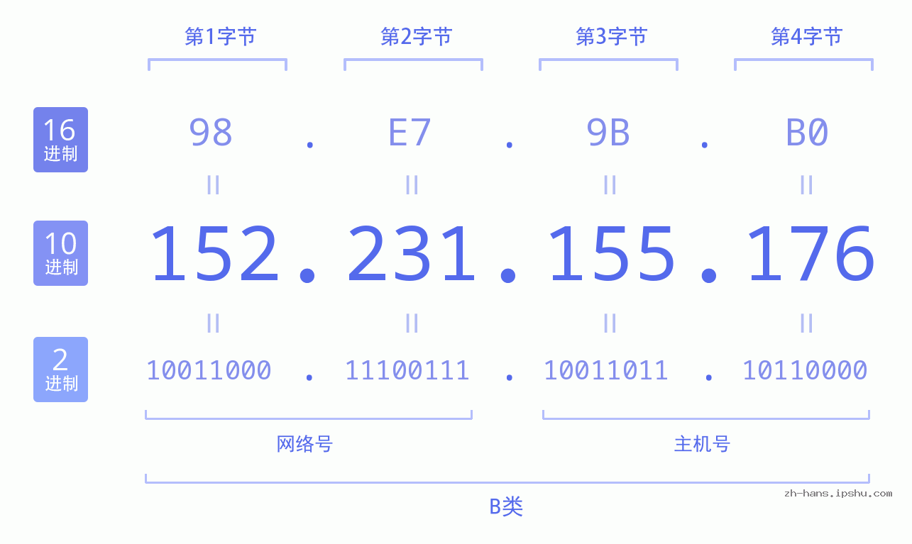 IP地址:152.231.155.176 数据结构图 二进制 十进制 十六进制 IPv4: 152.231.155.176 网络类型 网络号 主机号
