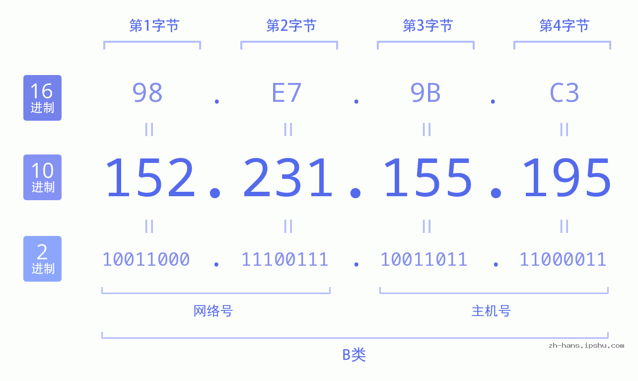 IP地址:152.231.155.195 数据结构图 二进制 十进制 十六进制 IPv4: 152.231.155.195 网络类型 网络号 主机号