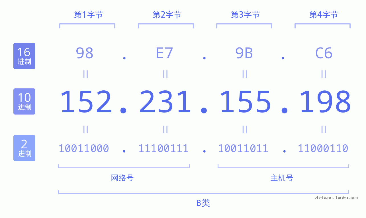 IP地址:152.231.155.198 数据结构图 二进制 十进制 十六进制 IPv4: 152.231.155.198 网络类型 网络号 主机号