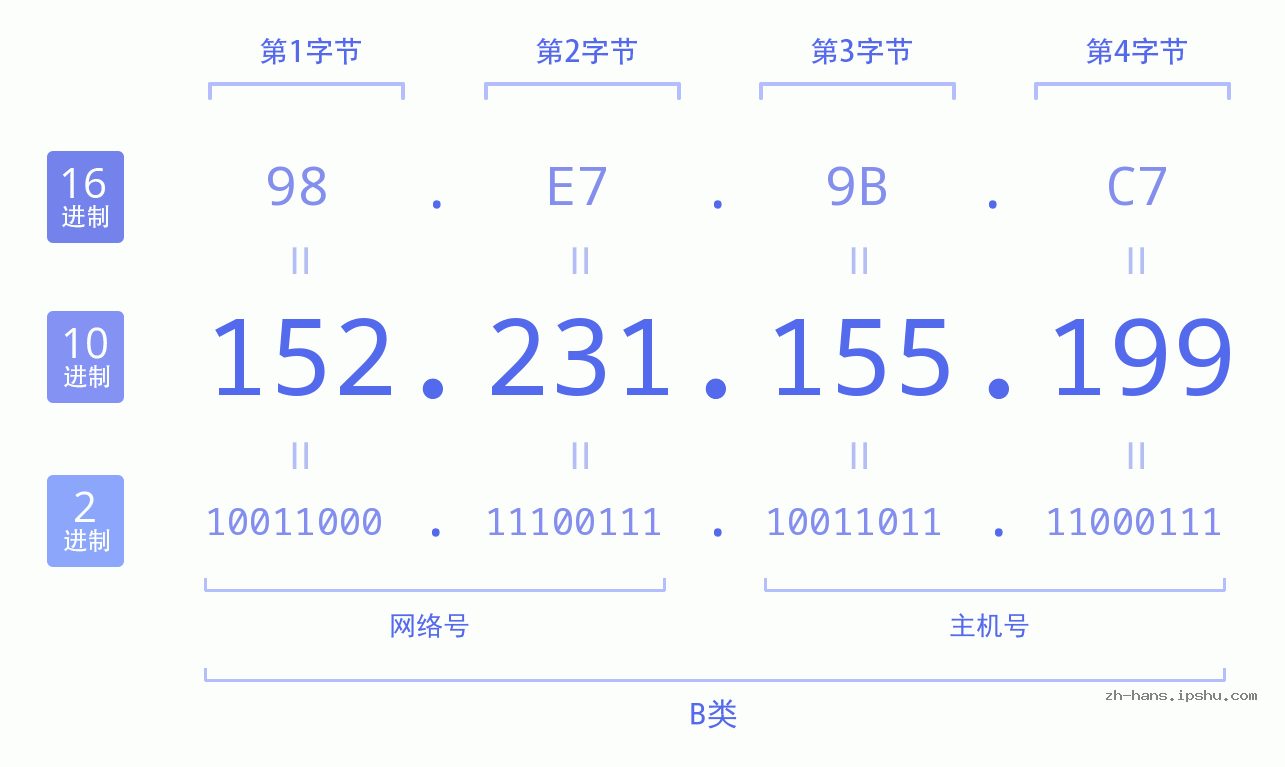 IP地址:152.231.155.199 数据结构图 二进制 十进制 十六进制 IPv4: 152.231.155.199 网络类型 网络号 主机号
